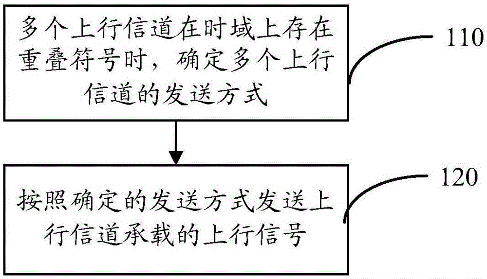 一种信号传输方法和装置、及终端与流程