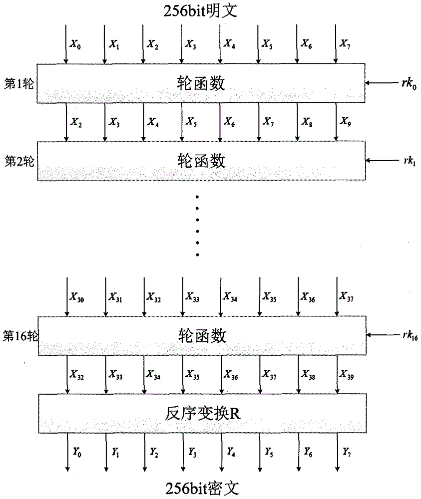 一种16轮SM4-256白盒密码实现方法与流程