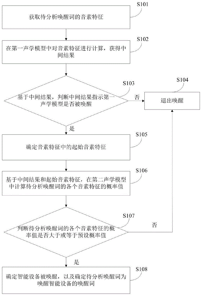 一种唤醒方法、装置和智能设备与流程