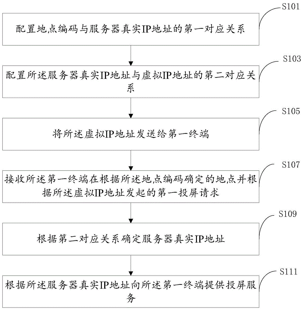 一种实现终端投屏的方法及装置与流程