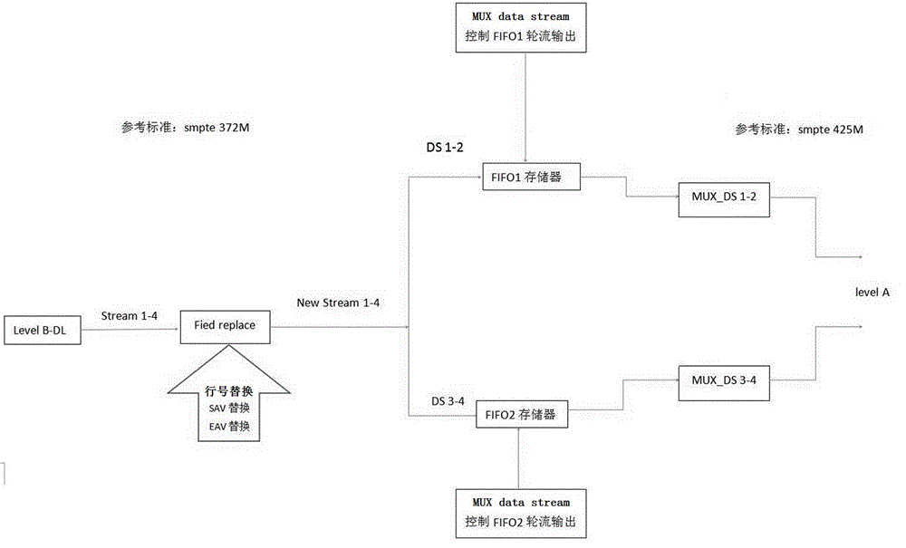 一种基于FPGA的3G-SDI数据流转换方法与流程