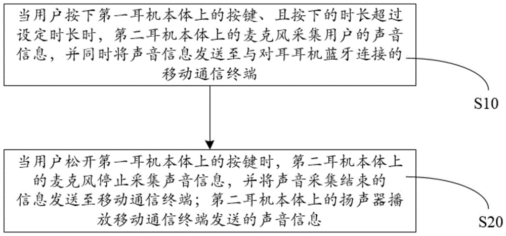 蓝牙对耳耳机的按键控制方法与流程