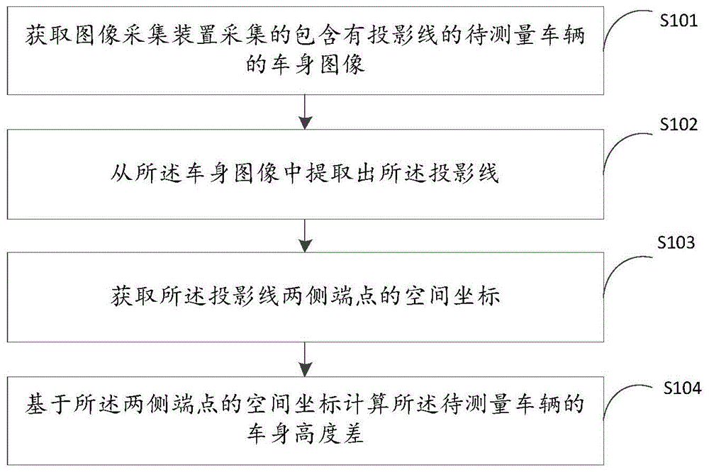 一种测量高度差的方法、装置、测量系统及电子设备与流程