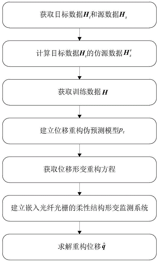 一种嵌入光纤光栅的柔性结构形变重构方法与流程