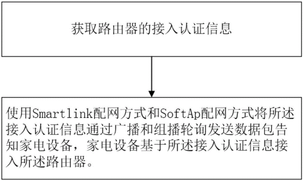 一种基于组播和广播组合发送数据包的实现硬件设备联网的方法与流程