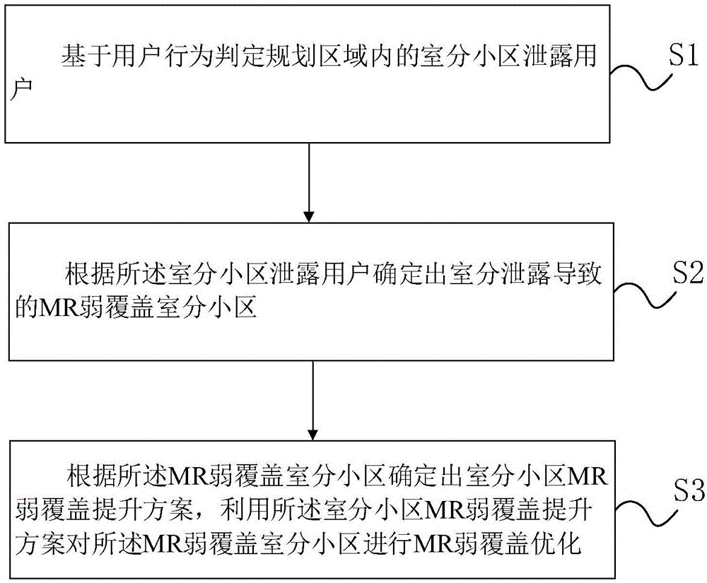 基于用户行为判定的室分小区MR弱覆盖优化方法及装置与流程