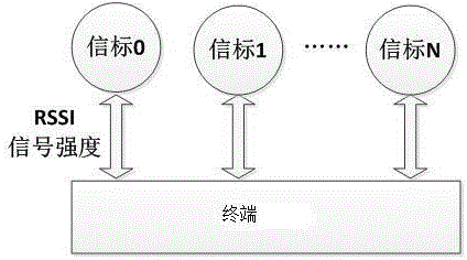 一种基于蓝牙5.0信标的室内定位方法及系统与流程