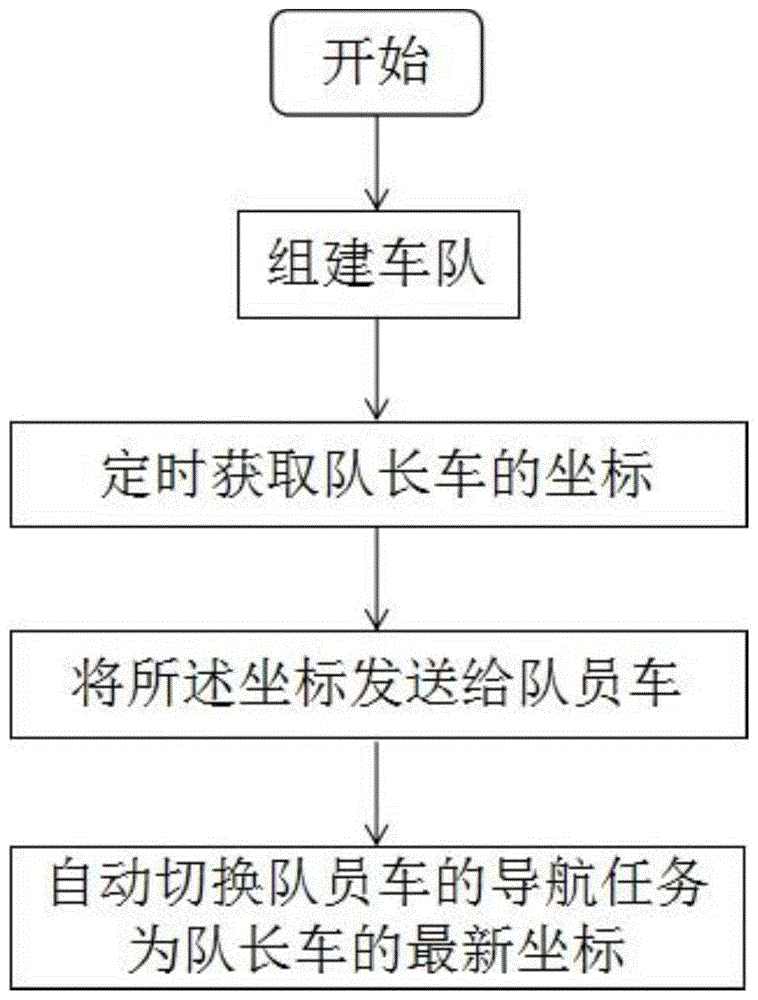 一种车队导航方法、系统及装置与流程