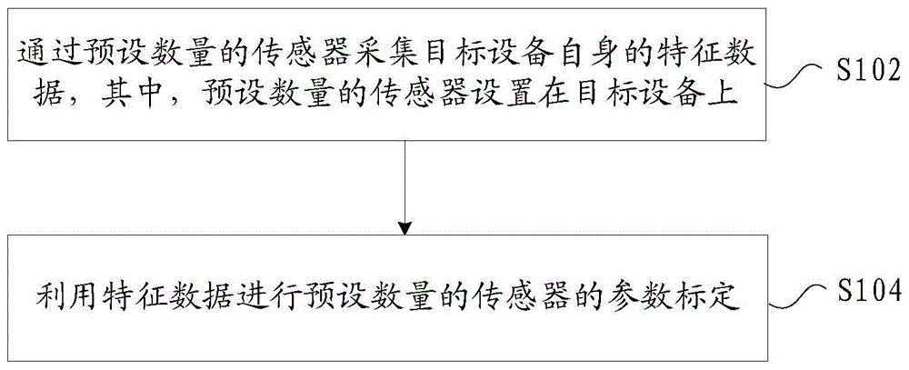 传感器参数的标定方法及装置、存储介质和电子装置与流程