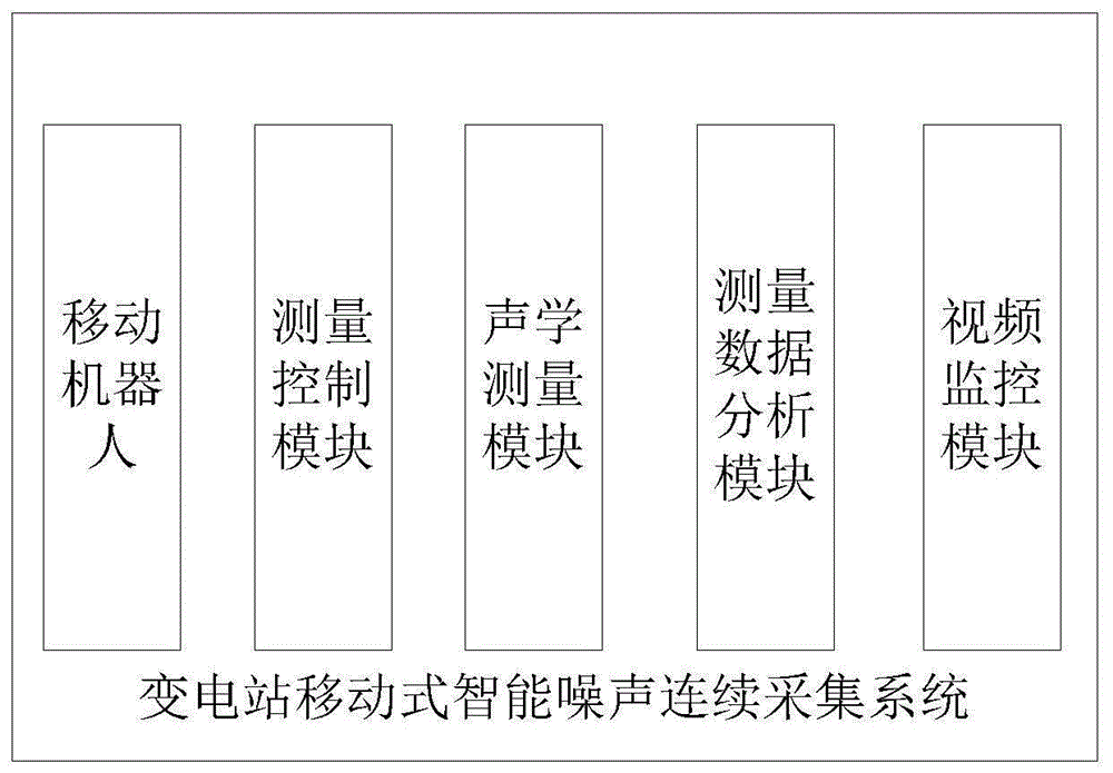 一种变电站移动式智能噪声连续采集系统的制作方法