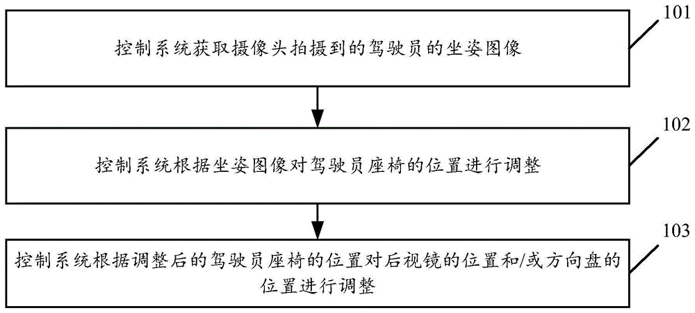 一种可电动调节的车载装置的控制方法、系统及车辆与流程