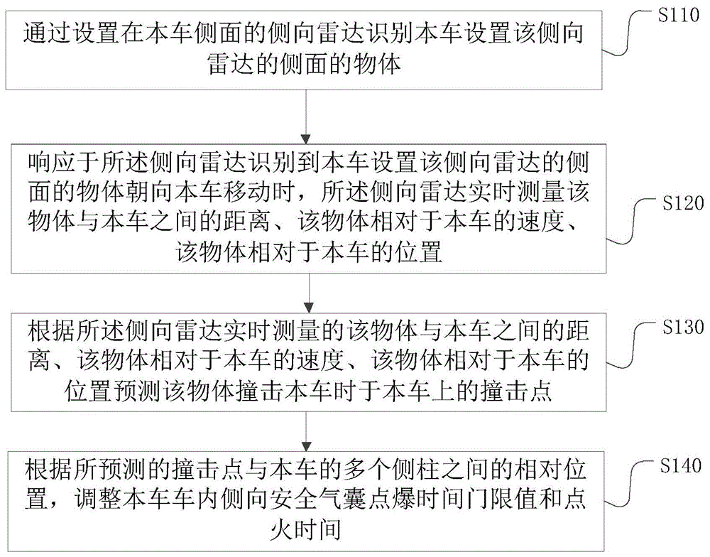 侧向安全气囊控制方法、装置、电子设备、存储介质与流程