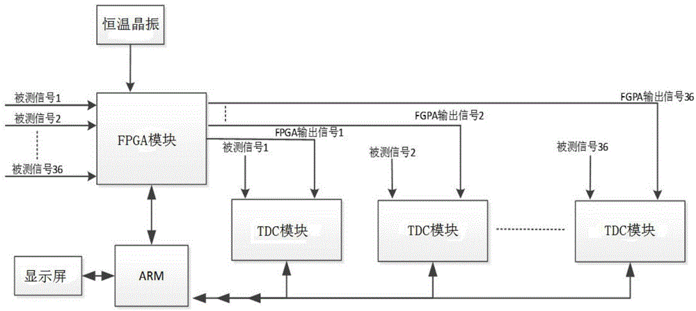 一种多通道时间间隔测量系统的制作方法