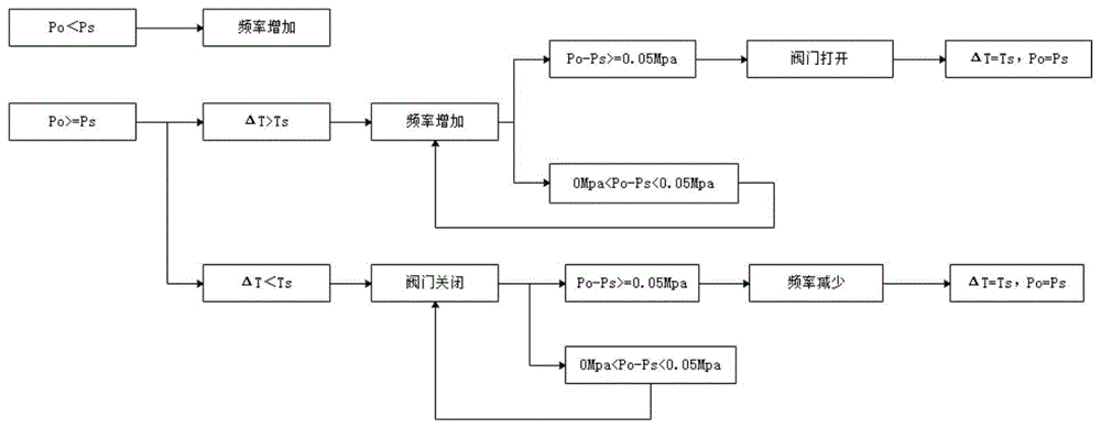 一种工业循环水系统恒压变流量控制方法与流程