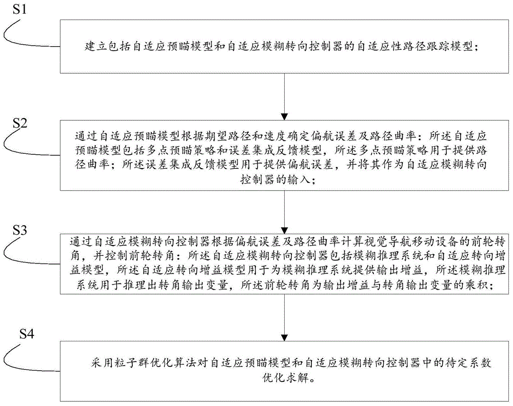 一种基于视觉导航移动设备的自适应路径跟踪方法及系统与流程