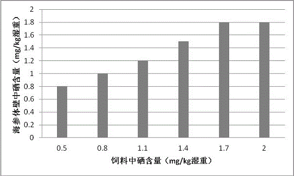 一种海参富硒饲料的配方及其制备方法与流程