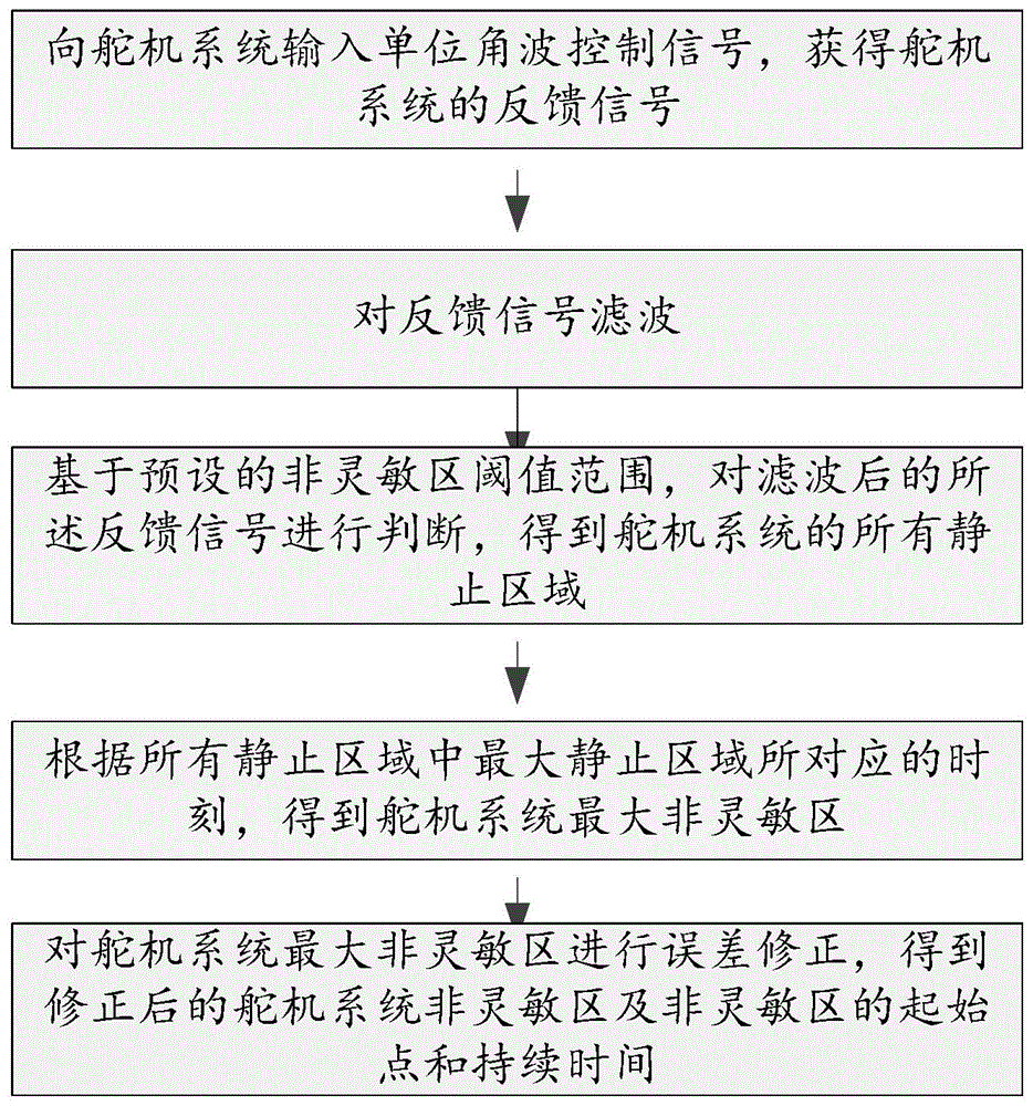 一种舵机系统非灵敏区判定方法与流程