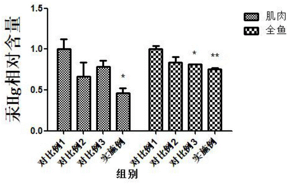 一种水产饲料添加剂及其在降低淡水鱼重金属含量中的应用的制作方法