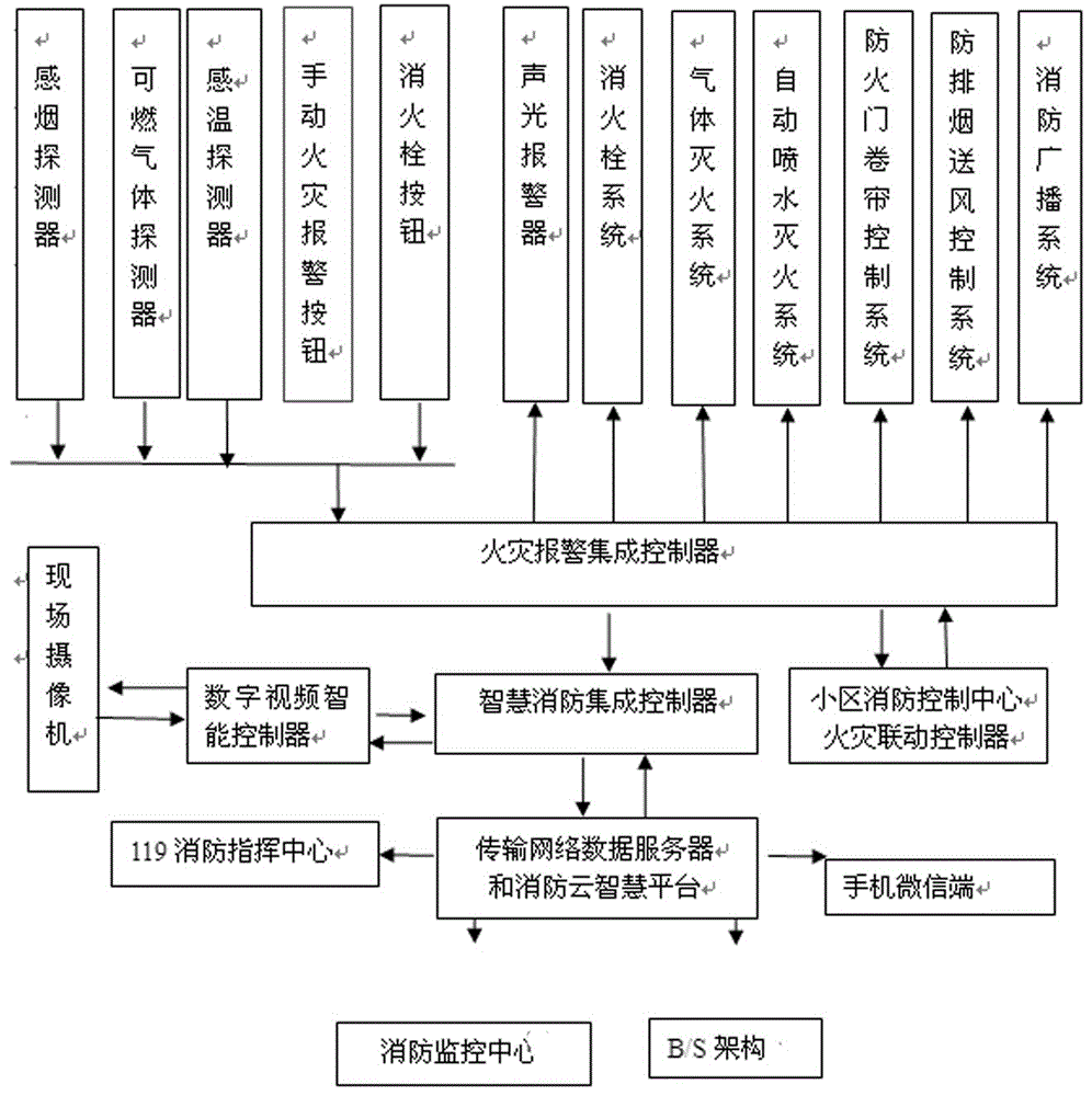 建筑消防安防云智慧集成联动系统的制作方法