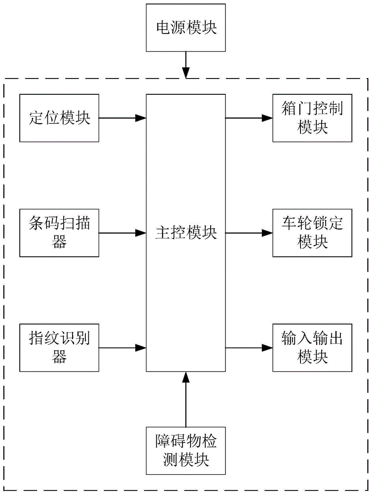 医用护理车控制系统的制作方法