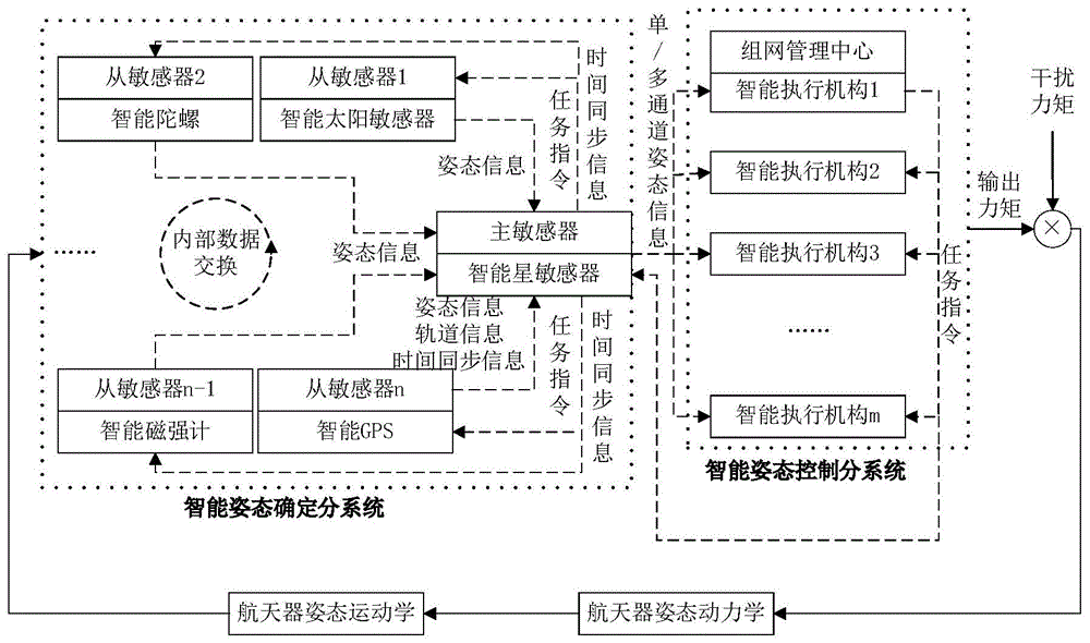 一种基于分布式智能部件的航天器GNC系统及实现方法与流程