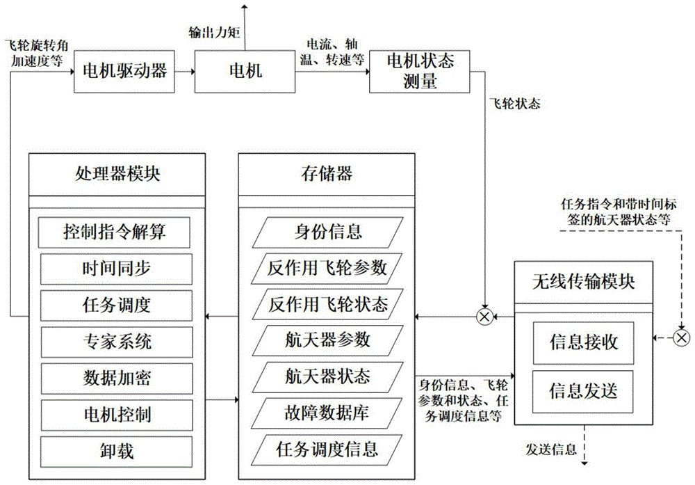 一种航天器姿态控制智能反作用飞轮及其控制方法与流程