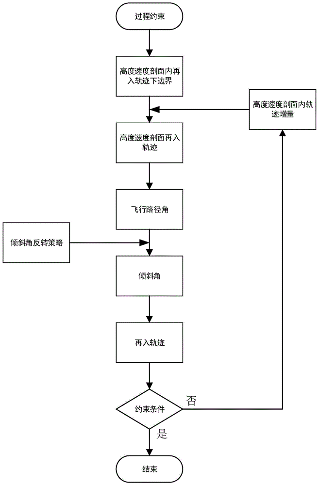 在高度速度剖面内直接规划再入轨迹的方法与流程