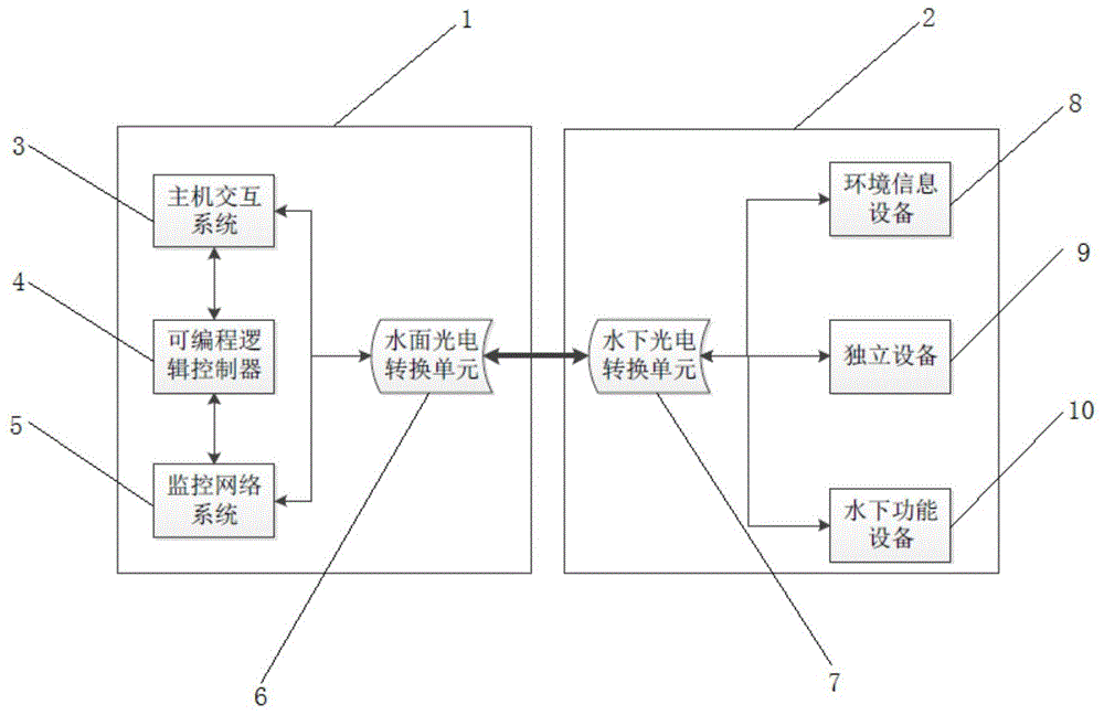 一种远程遥控水下机器人操控系统的制作方法