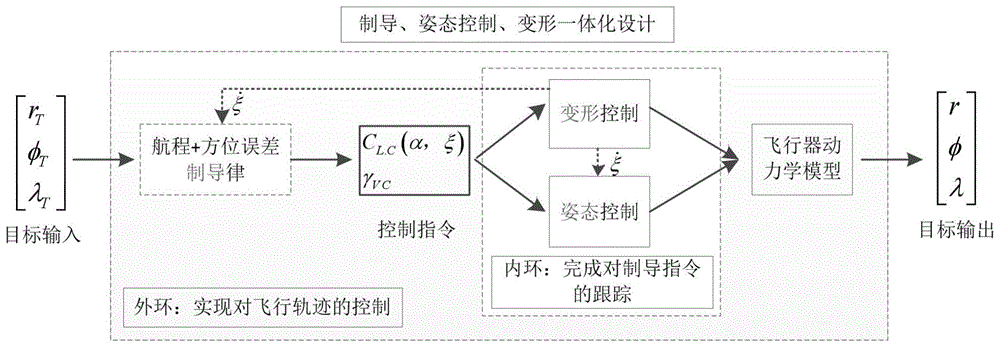 高超声速飞行器俯冲段制导、姿控、变形一体化控制方法与流程