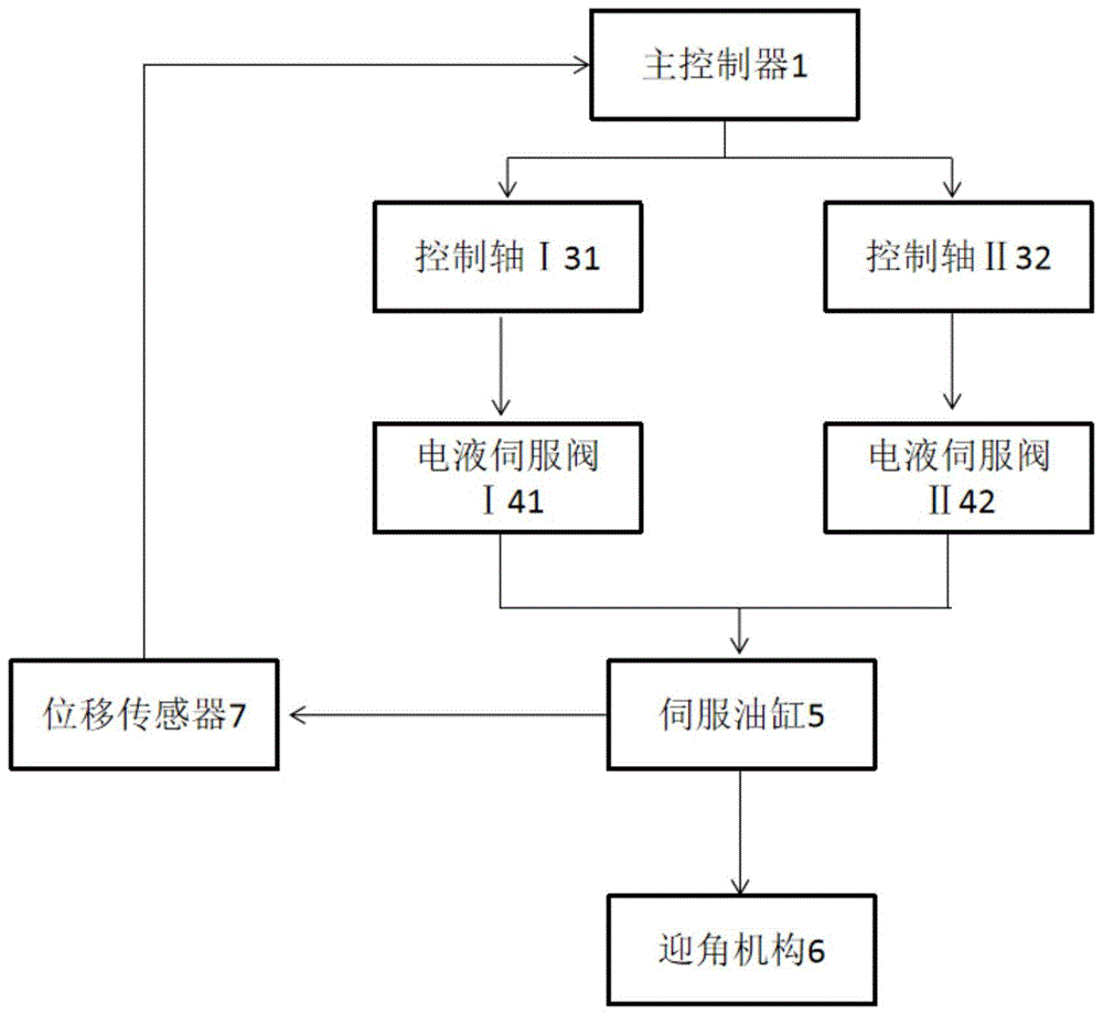 一种风洞模型迎角控制装置及其控制方法与流程