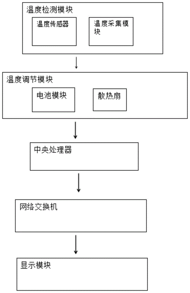 智能化设备温度均衡调节系统的制作方法