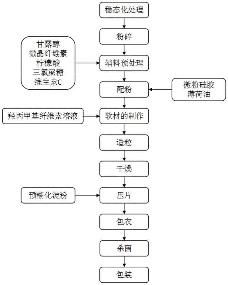 一种小麦麸皮复合营养咀嚼片及其加工方法与流程