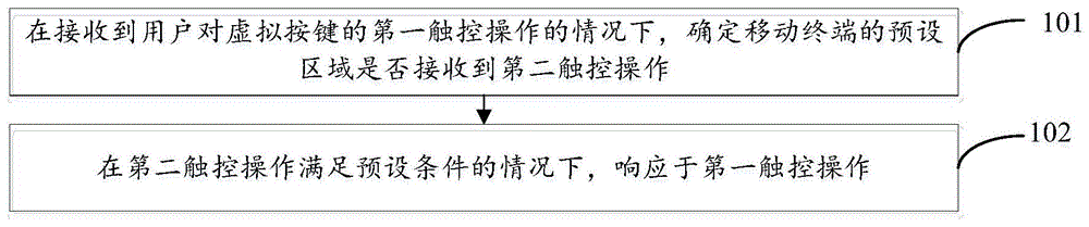 一种防误触方法及移动终端与流程