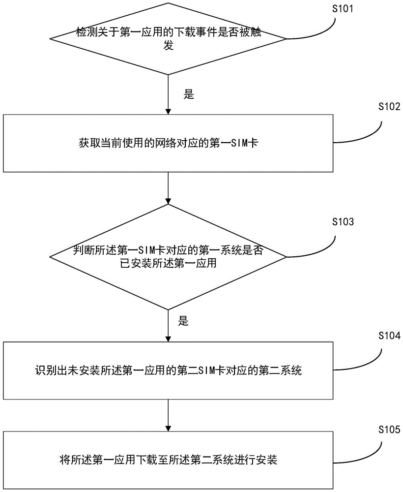 多卡终端的应用安装方法、装置、计算机设备和存储介质与流程