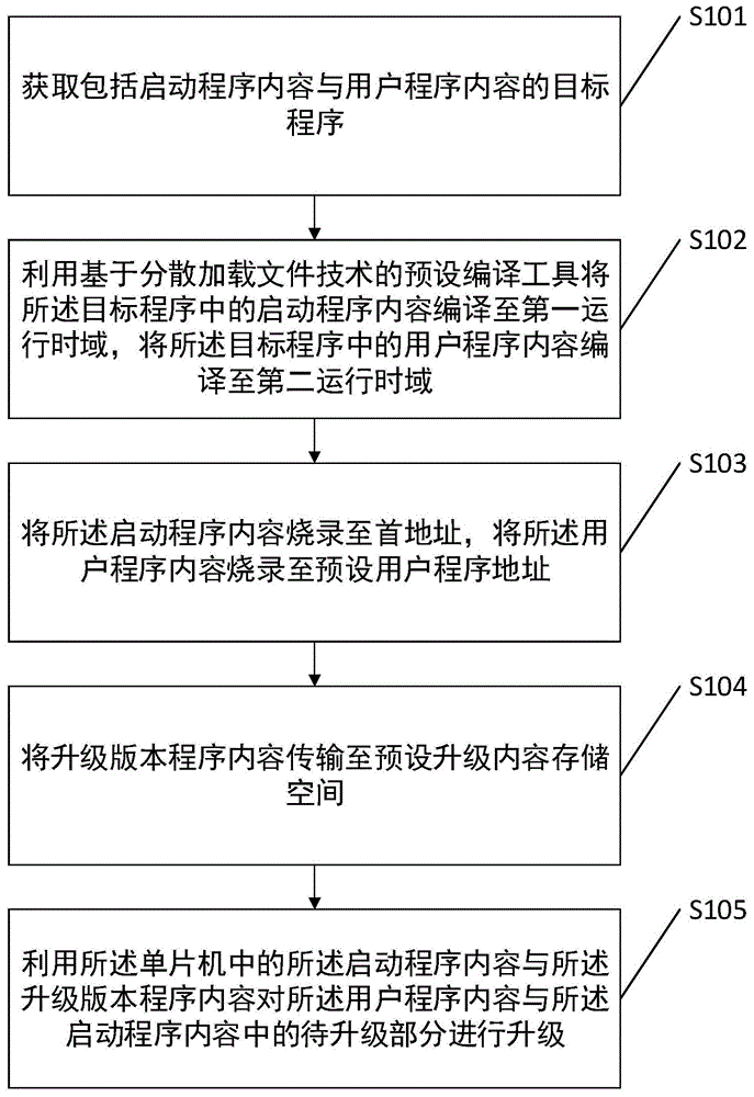 一种程序烧录方法、系统、装置及计算机可读存储介质与流程