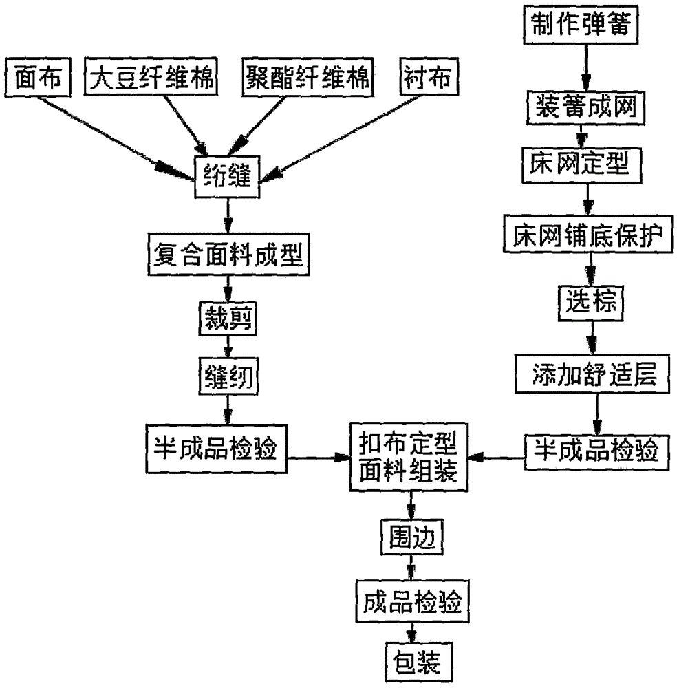 一种无海绵床垫制作工艺的制作方法