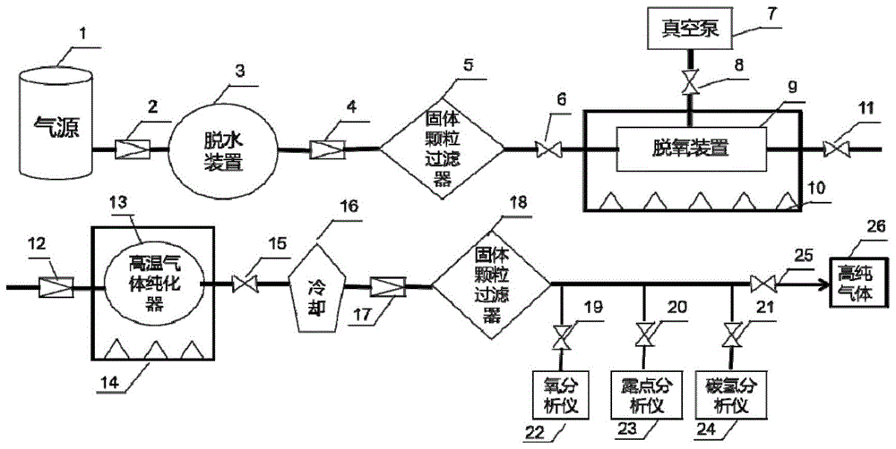 一种惰性气体高温纯化系统的制作方法