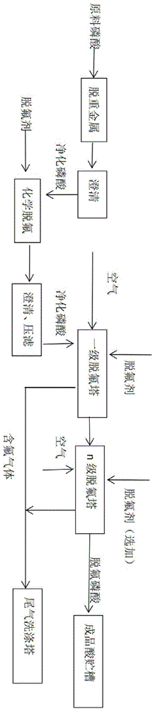 沉淀预脱氟与汽提脱氟耦合的湿法磷酸脱氟方法与流程