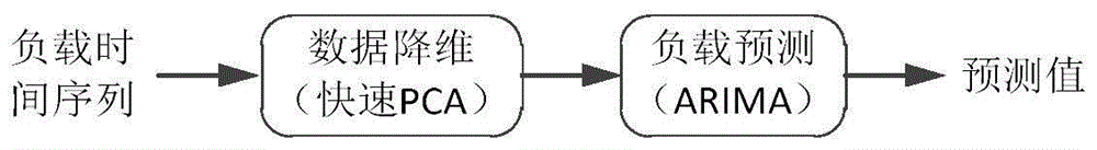 一种基于fastPCA-ARIMA的负载预测方法与流程