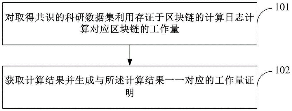 一种基于区块链分布式计算方法、系统、设备和存储介质与流程