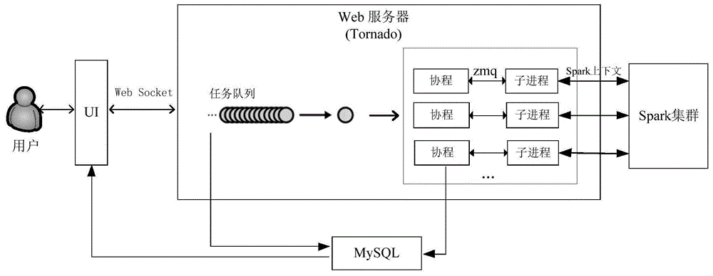 一种Python-Web环境中多用户共享使用Spark集群的实现方法和系统与流程