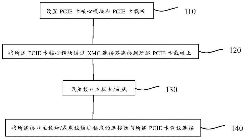 一种扩展PCIE卡应用的方法与流程