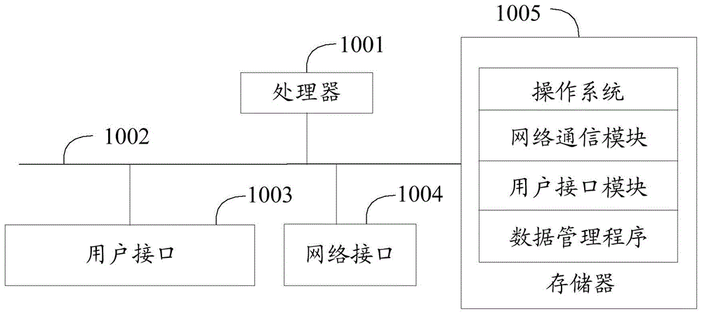 数据管理方法、装置、设备、系统及计算机可读存储介质与流程