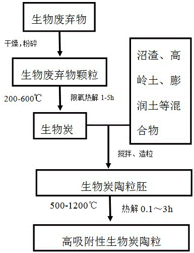 一种利用生物炭制备高吸附性陶粒的方法与流程