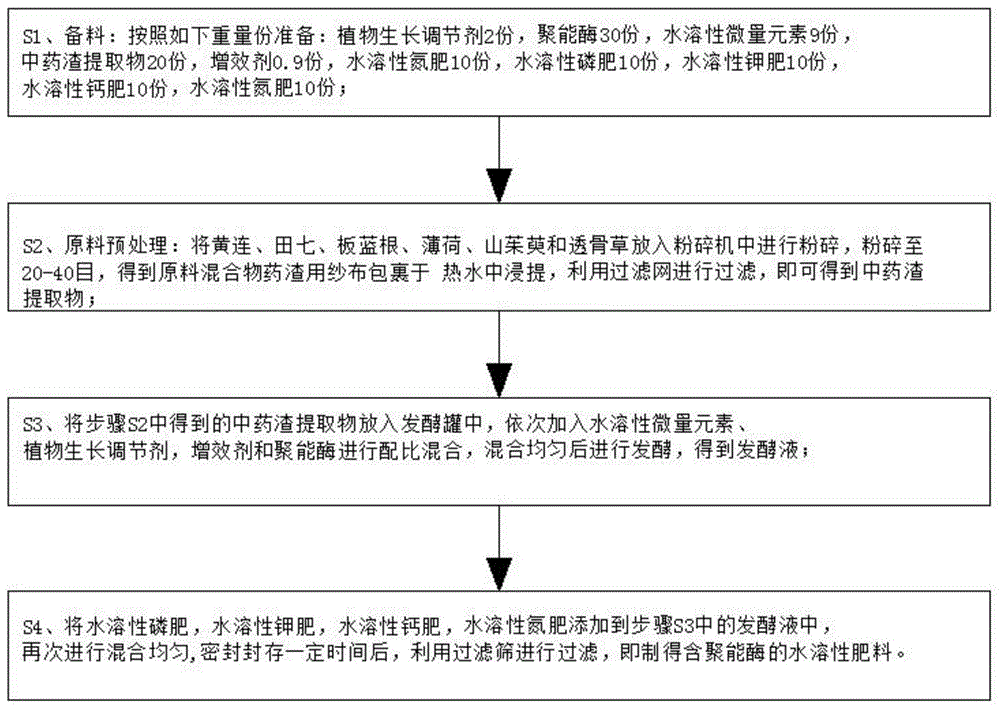 一种含聚能酶的水溶性肥料及其制备方法与流程