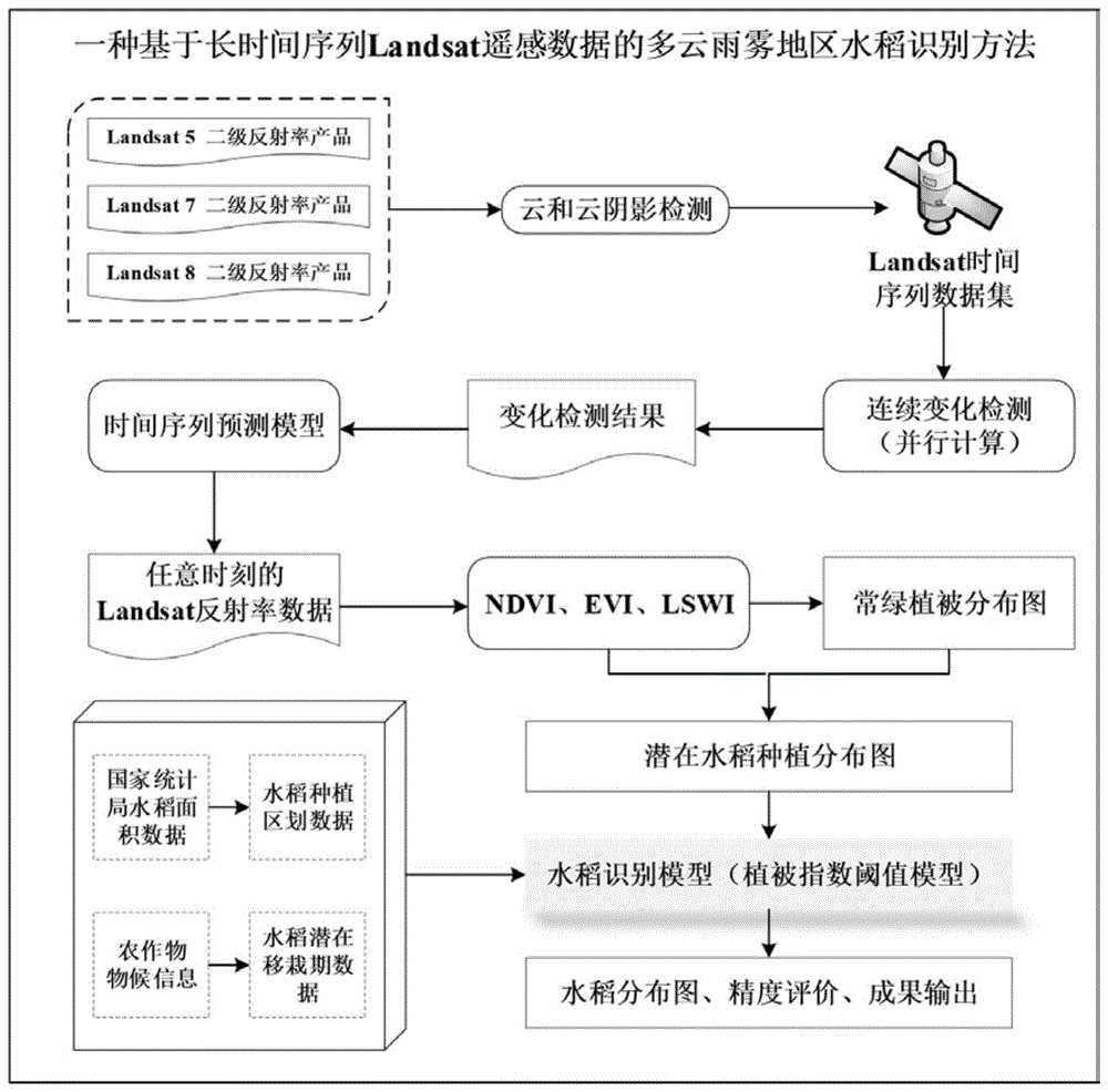 一种基于Landsat遥感数据的多云雨雾地区水稻识别方法与流程