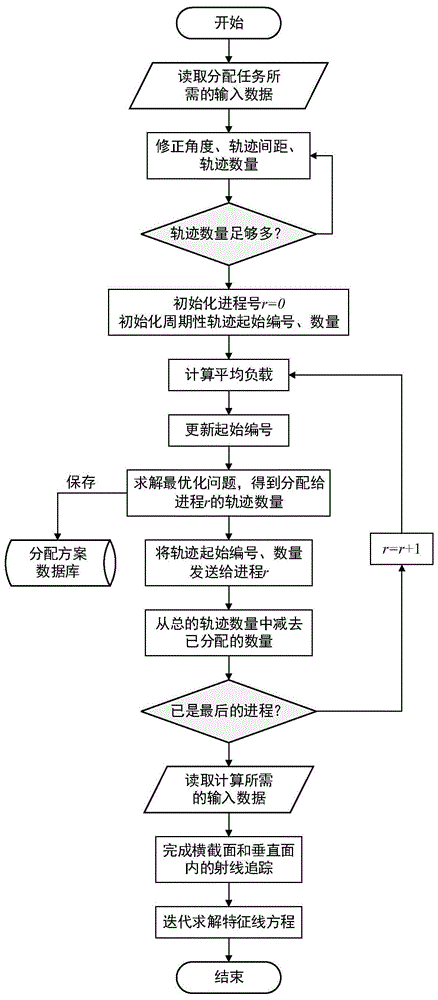 一种三维中子输运特征线法的负载均衡并行方法与流程