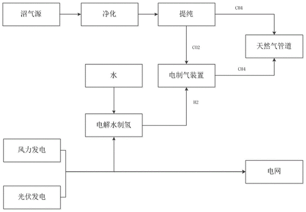 一种基于风光沼气资源的可再生天然气生产工艺的制作方法