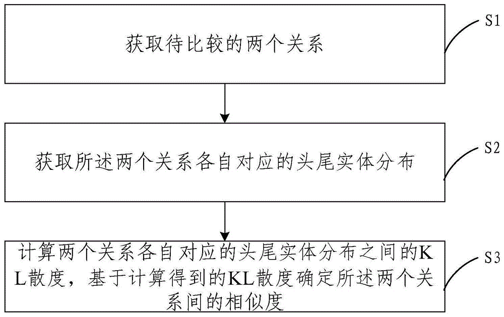 基于知识库内头尾实体分布的关系相似度度量方法及系统与流程