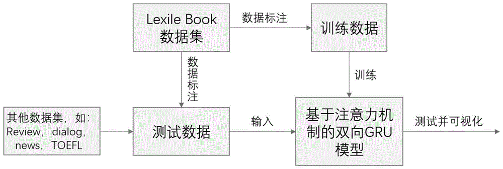 一种基于注意力机制的双向GRU文本可读性评估方法与流程